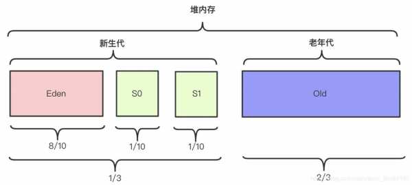 堆内存分配过程（堆内存分析）-图1