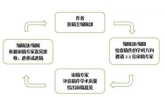 SCI论文发表过程（sci论文发表过程怎么写）-图3