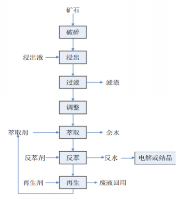 药物浸出萃取的过程（药物浸出萃取过程包括下列哪些阶段）-图3