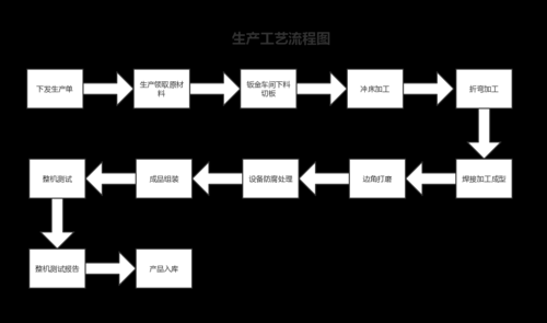 绘制产品工艺过程图（绘制产品工艺过程图片）-图1