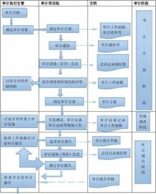 内审按照过程进行（内审程序的四个阶段）-图3