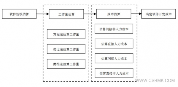 软件过程成本估算（软件工程成本估算方法例题）-图1