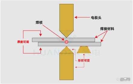 电阻点焊的过程（电阻点焊过程中产生的热量少）-图2