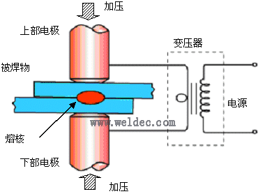 电阻点焊的过程（电阻点焊过程中产生的热量少）-图1