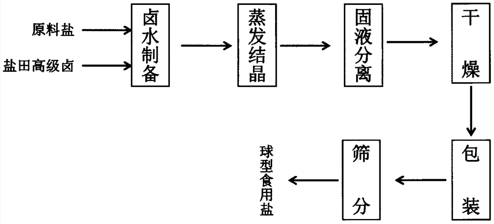 食盐获取的过程（食盐获取的过程是什么）-图1