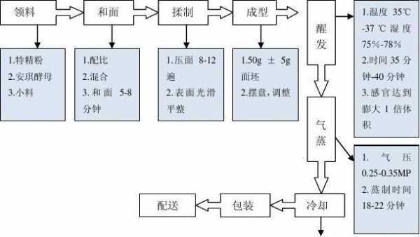 食品生产过程图片（食品生产工艺流程图和设备布局图）-图1