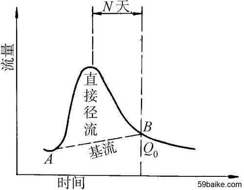 推求单位线的过程（单位线推求流量过程）-图1