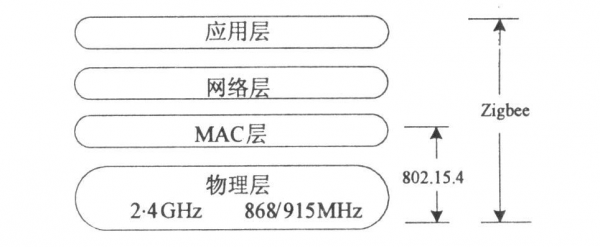 zigbee协议的通信过程（zigbee协议有哪些优点）-图3