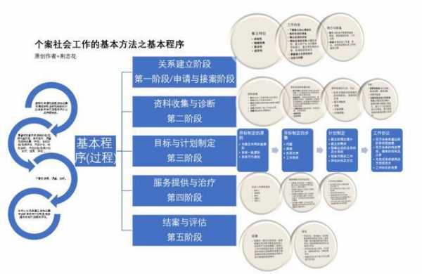 个案连续过程（个案工作过程的5个阶段的主要内容）-图2