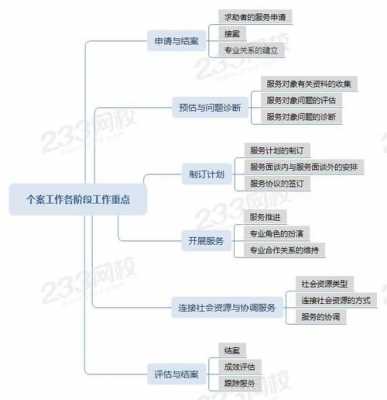 个案连续过程（个案工作过程的5个阶段的主要内容）-图1