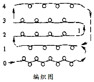 针织实验过程问题（针织学实验）-图1