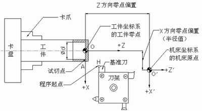 数控车床对刀过程（数控车床对刀过程下载）-图1