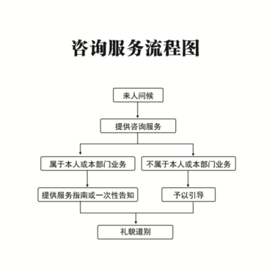 服务流程过程（服务流程的步骤）-图1