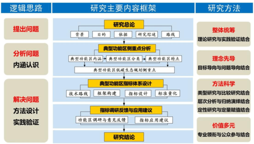 研究项目实践过程（实践项目研究的基本思路）-图1