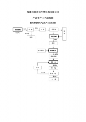 产品工艺过程编制（产品工艺流程）-图1