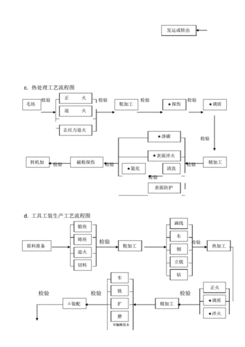 产品工艺过程编制（产品工艺流程）-图3