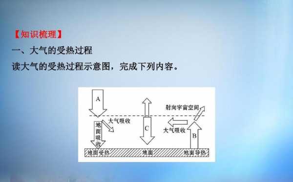 读面大气受热过程图（大气的受热过程说课视频）-图1