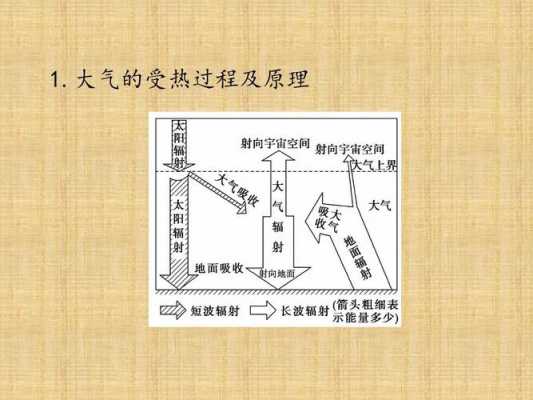 读面大气受热过程图（大气的受热过程说课视频）-图2