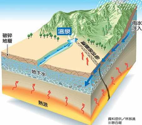 温泉群形成过程（简述该地温泉群的形成过程）-图1