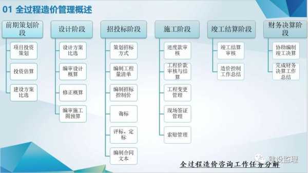 过程造价专业（工程造价全过程方向）-图1