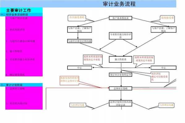 审计过程划分几个阶段（审计过程具体包括哪几个步骤）-图1