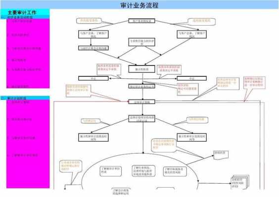 审计过程划分几个阶段（审计过程具体包括哪几个步骤）-图2