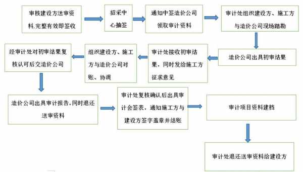 审计过程划分几个阶段（审计过程具体包括哪几个步骤）-图3