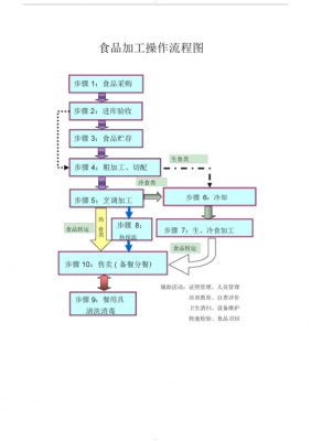 食品加工过程模型构建（食品加工流程图怎么画）-图1