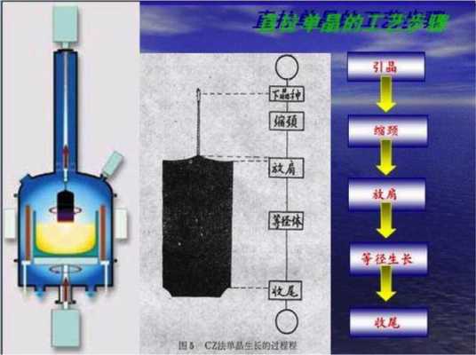 拉单晶硅过程（单晶硅拉晶工艺流程）-图3