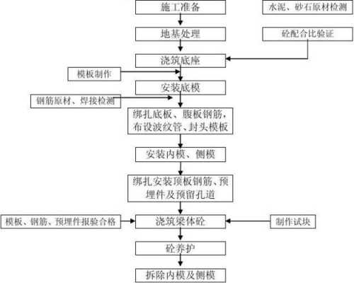 混凝土梁的施工过程（混凝土梁的制作工艺）-图3