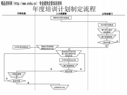 培训计划过程（培训计划流程图）-图2