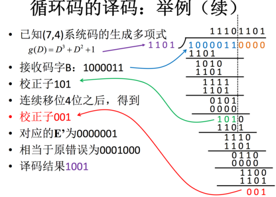 循环码编码过程（循环码编码的基本原理）-图1