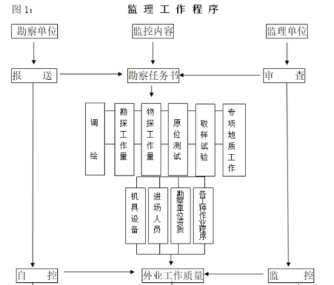 勘察监理的过程（勘察监理有哪些要点）-图1