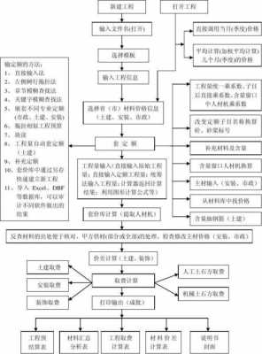 广联达造价运用过程（简述广联达造价软件使用流程）-图2