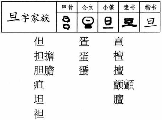 旦字演变过程（蛋字演变）-图1