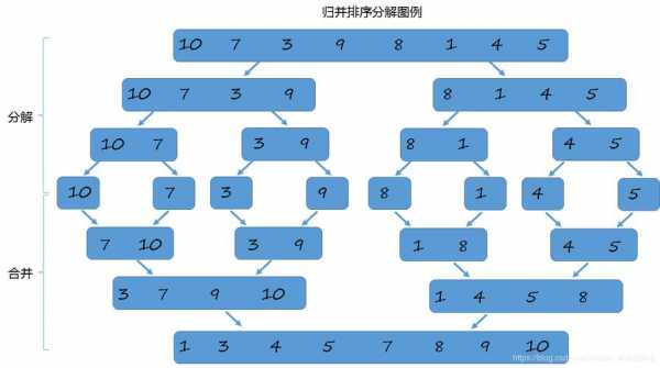 归并排序过程（归并排序基本过程）-图1