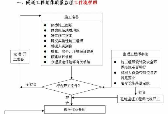 隧道监理过程简述（隧道施工监理控制要点）-图3