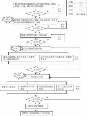 决策过程行动计划（决策执行过程）-图2