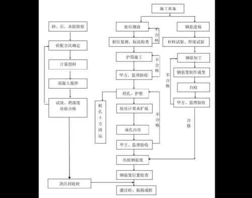 桩基检测过程资料（桩基检测流程图）-图1