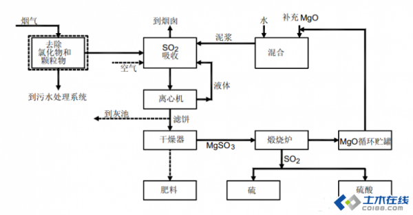湿式氧化反应过程（湿式氧化法工艺流程图）-图1