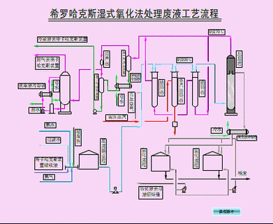 湿式氧化反应过程（湿式氧化法工艺流程图）-图2