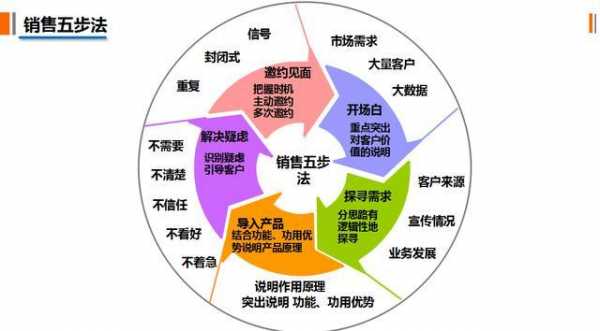 成功销售过程是什么（成功销售过程是什么意思）-图3