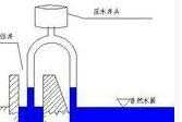 虹吸与喷泉过程（虹吸与喷泉的制作过程）-图1