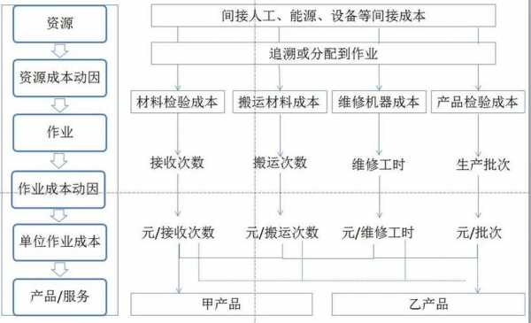 作业成本法过程观（作业成本法应用环节顺序）-图2