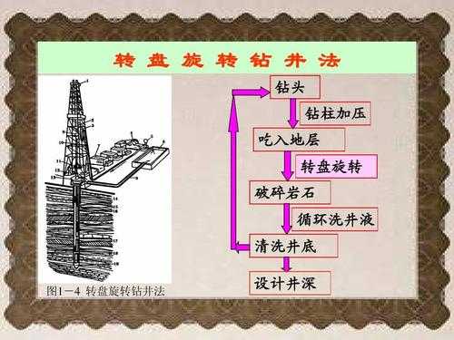 石油钻井基本过程（石油钻井工艺）-图2