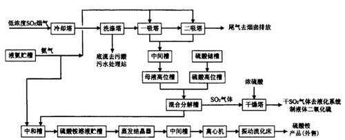 硫酸全过程（硫酸流程图）-图2