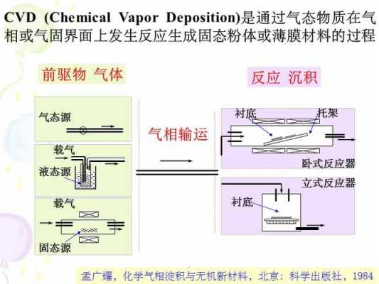 cvd气相沉积过程（cvd化学气相沉）-图2