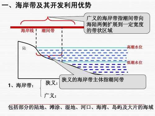 海岸作用过程（海岸的组成）-图3