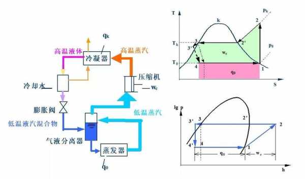 蒸气压缩循环过程（蒸气压缩式制冷循环的原理图）-图1