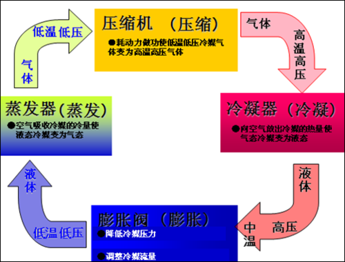 蒸气压缩循环过程（蒸气压缩式制冷循环的原理图）-图2